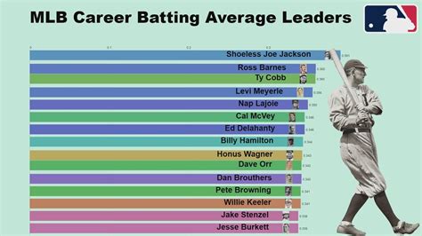 Look for your favorite MLB slugger in this impressive list of baseball's top 500 <strong>career batting leaders</strong>. . Career batting average leaders
